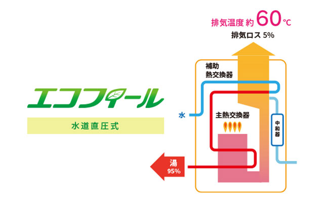 省エネタイプの給湯器イメージ